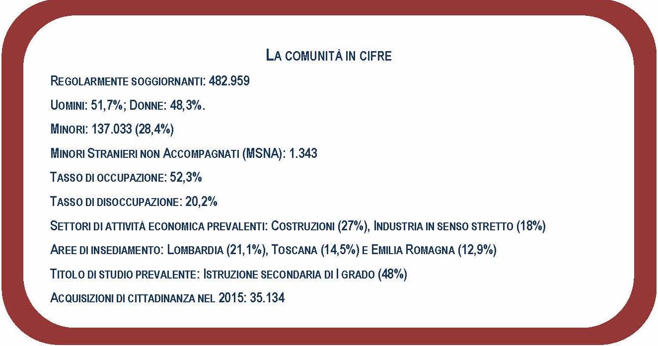 Dati del ministero del Lavoro - Comunità albanese in Italia